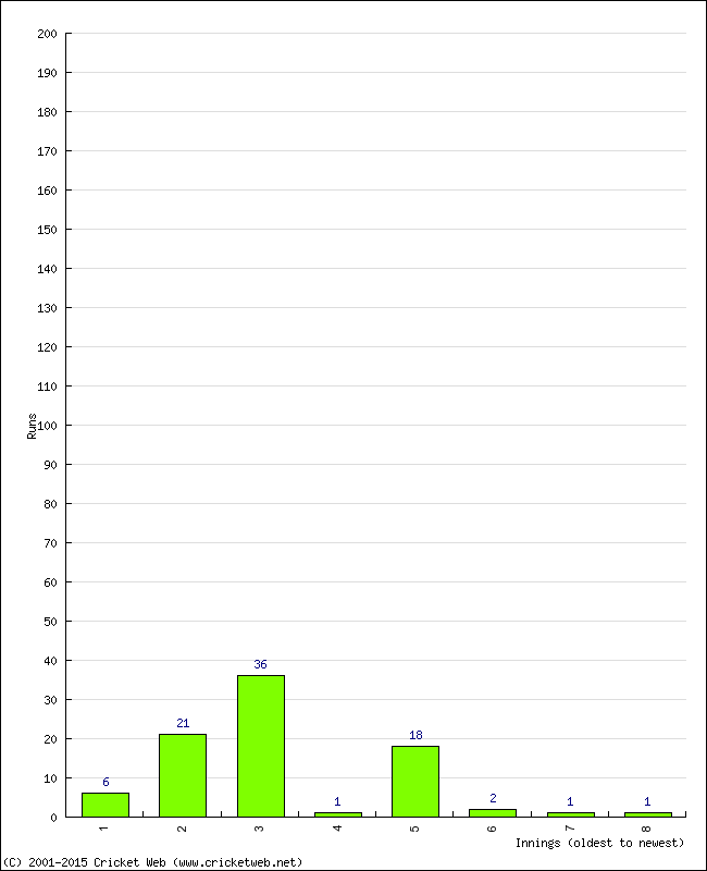 Batting Performance Innings by Innings