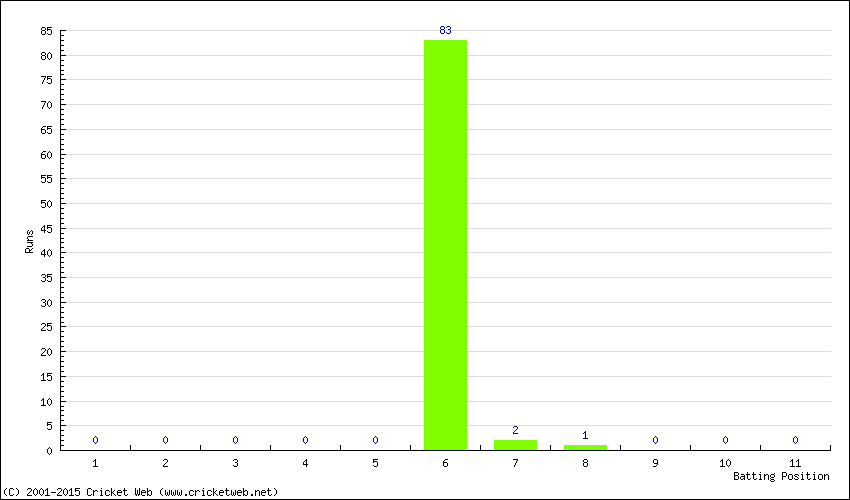 Runs by Batting Position