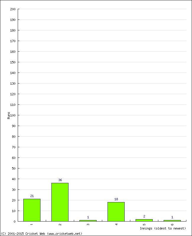 Batting Performance Innings by Innings - Home