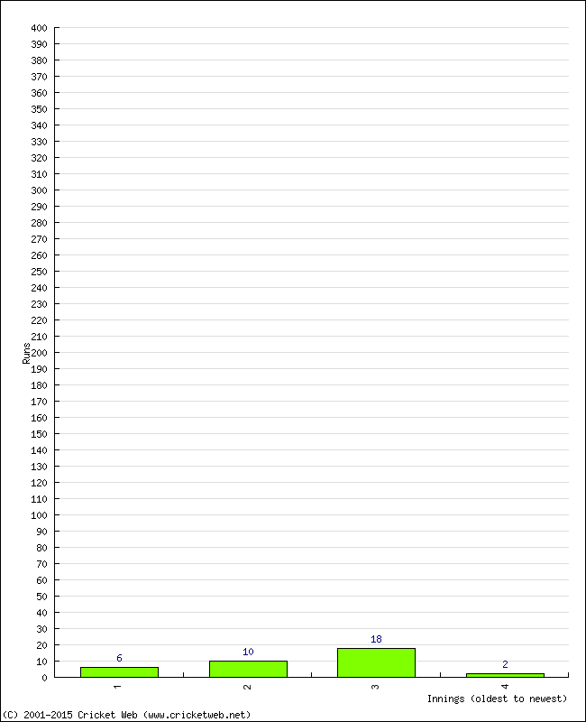 Batting Performance Innings by Innings