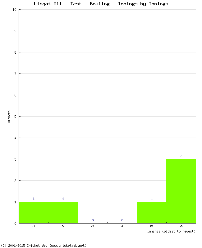 Bowling Performance Innings by Innings