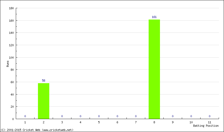 Runs by Batting Position