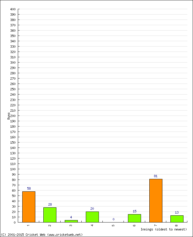 Batting Performance Innings by Innings - Home