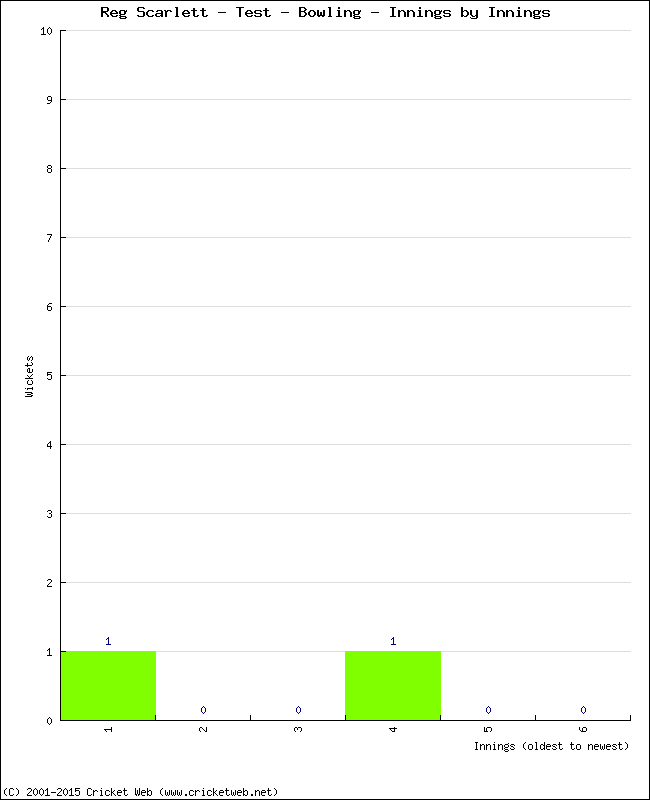 Bowling Performance Innings by Innings