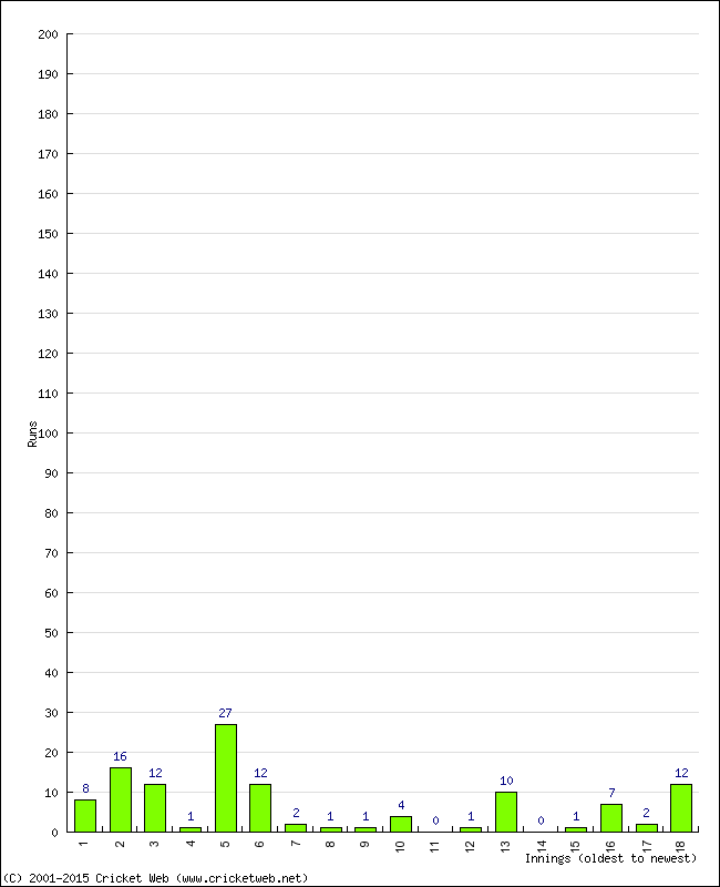 Batting Performance Innings by Innings