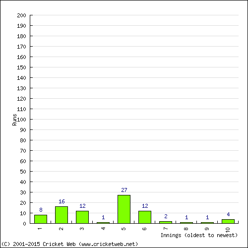 Batting Recent Scores