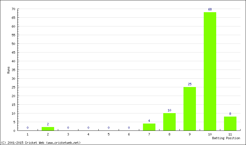 Runs by Batting Position