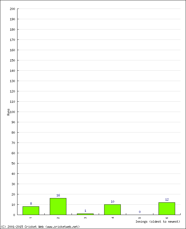 Batting Performance Innings by Innings - Home