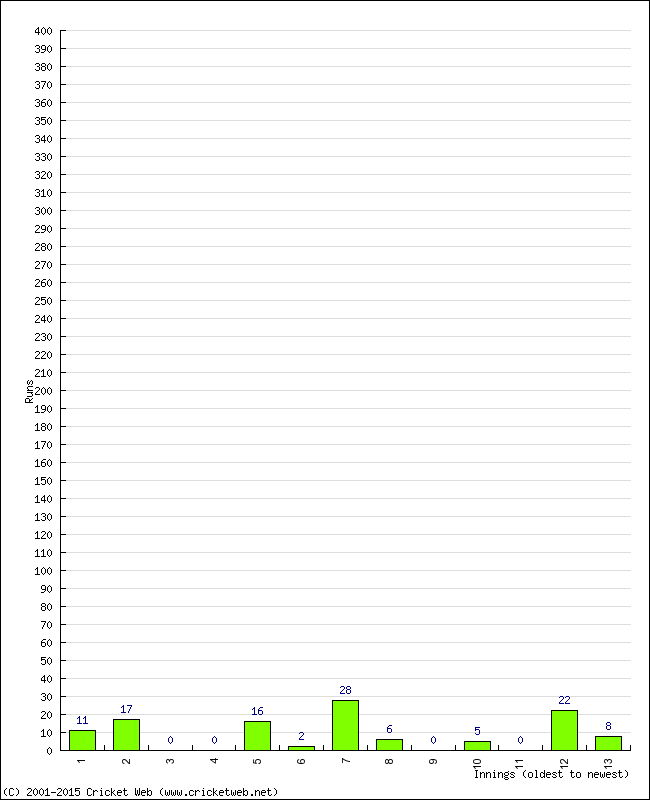 Batting Performance Innings by Innings