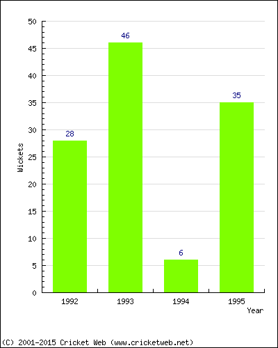 Runs by Year