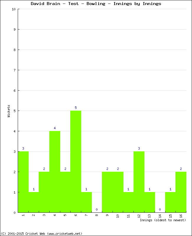 Bowling Performance Innings by Innings