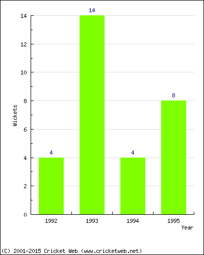 Wickets by Year