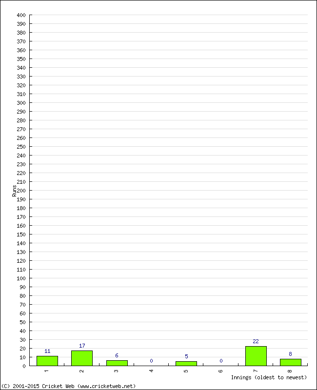 Batting Performance Innings by Innings - Home