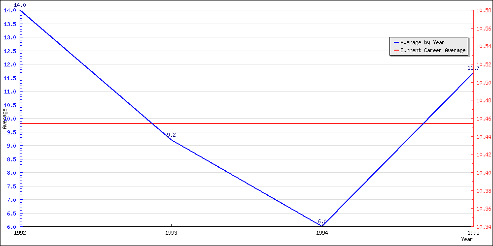 Batting Average by Year