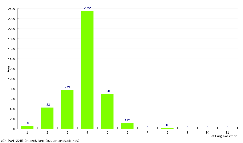 Runs by Batting Position