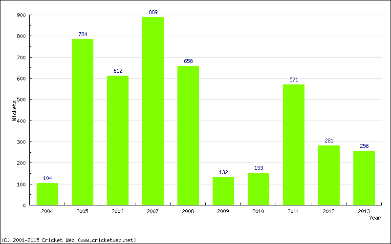 Runs by Year