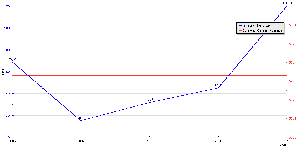 Bowling Average by Year