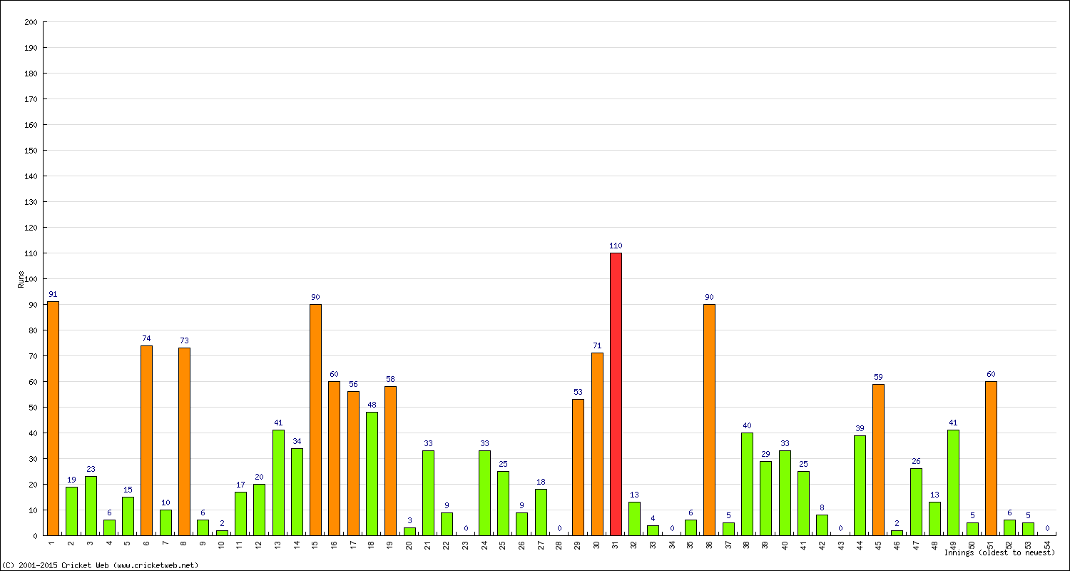 Batting Performance Innings by Innings - Home