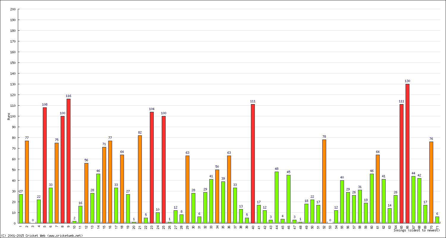 Batting Performance Innings by Innings - Away