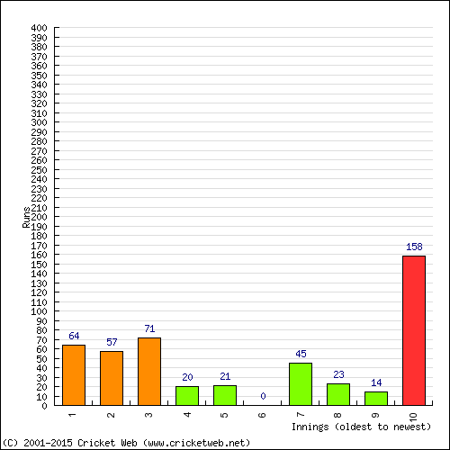 Batting Recent Scores