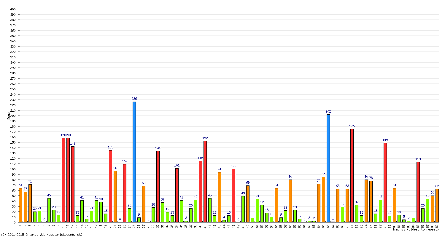 Batting Performance Innings by Innings - Home