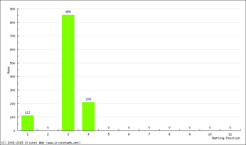 Runs by Batting Position