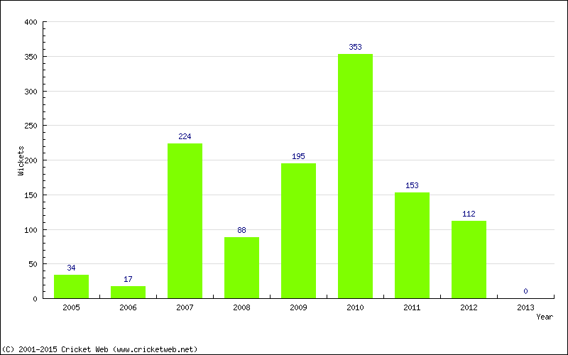 Runs by Year