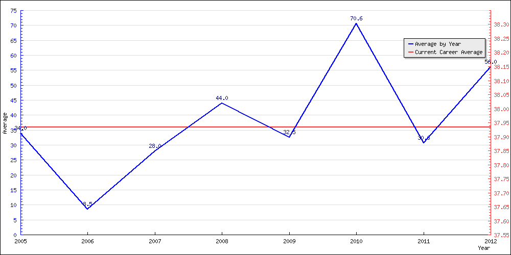 Batting Average by Year