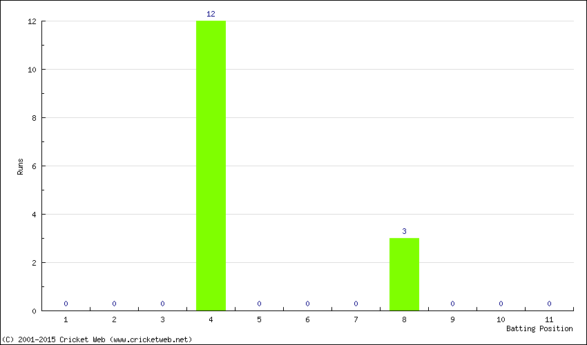 Runs by Batting Position