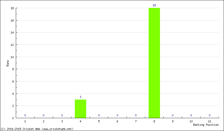 Runs by Batting Position