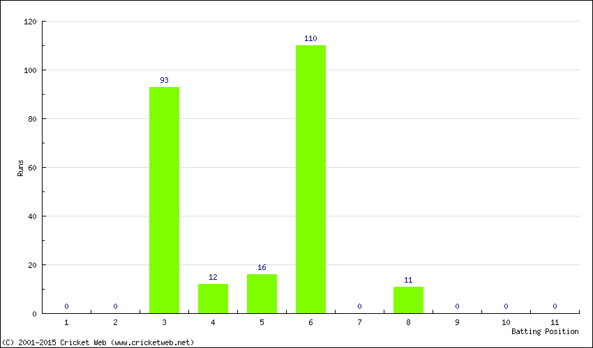 Runs by Batting Position