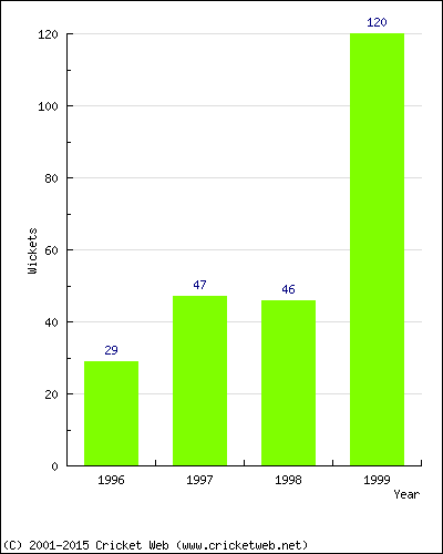 Runs by Year