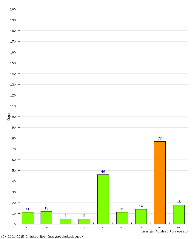 Batting Performance Innings by Innings - Home