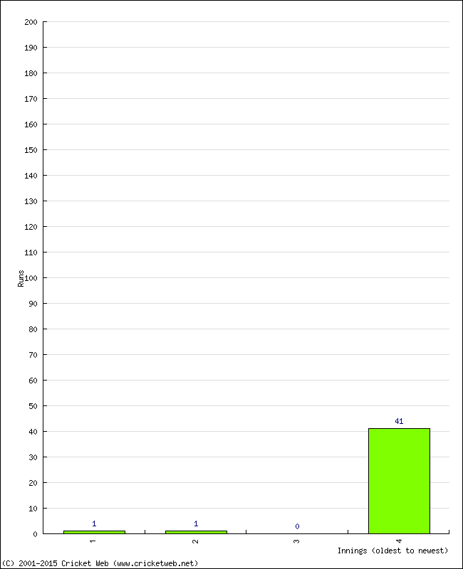 Batting Performance Innings by Innings - Away