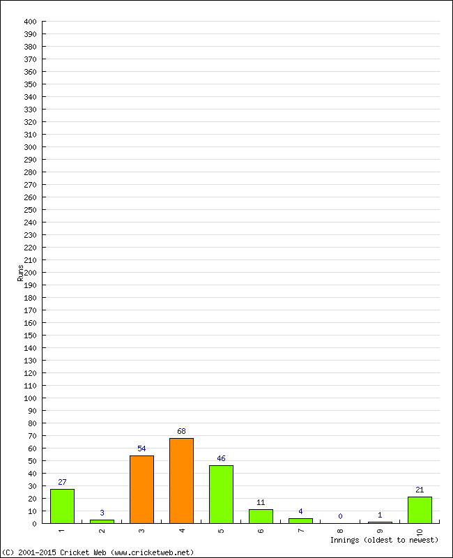 Batting Performance Innings by Innings