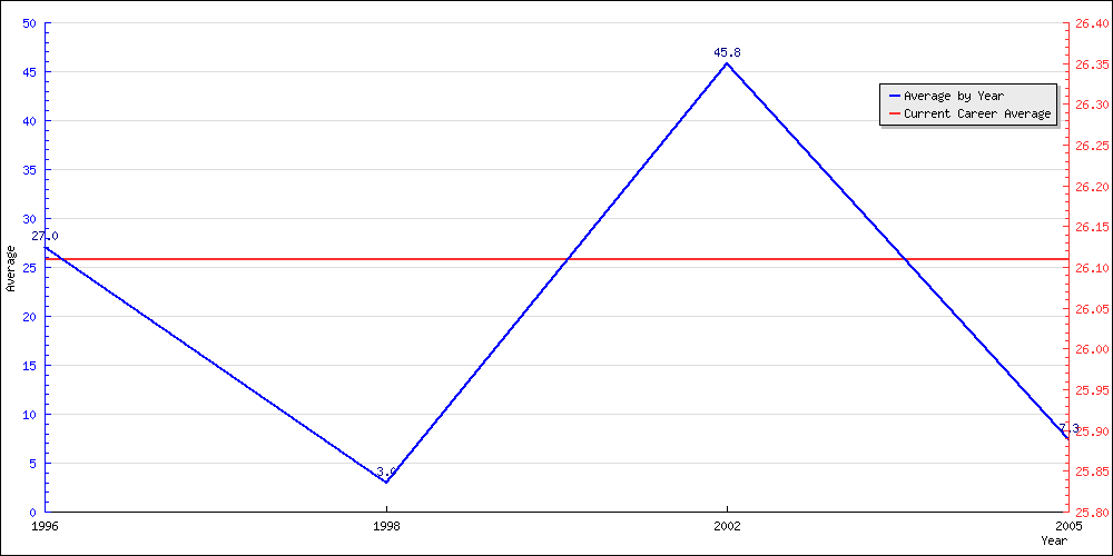 Batting Average by Year