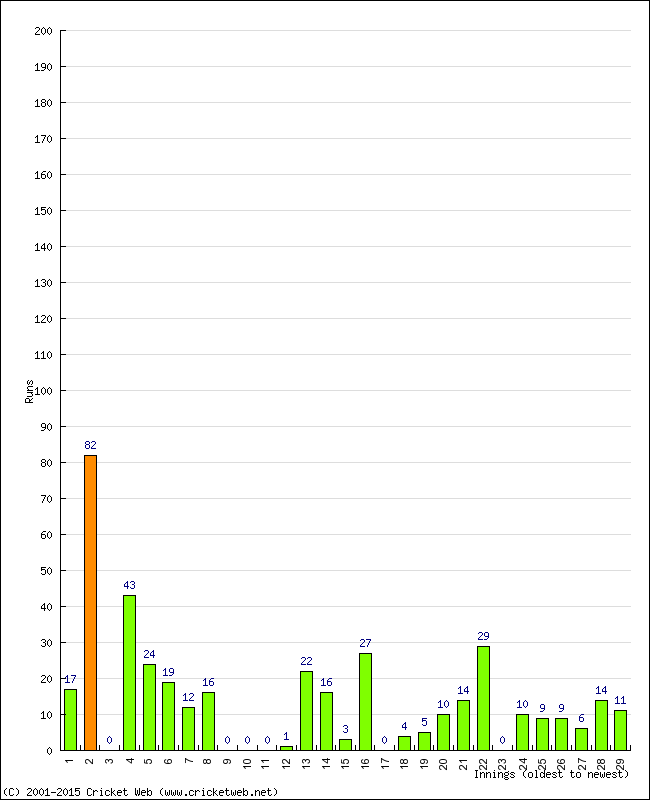 Batting Performance Innings by Innings