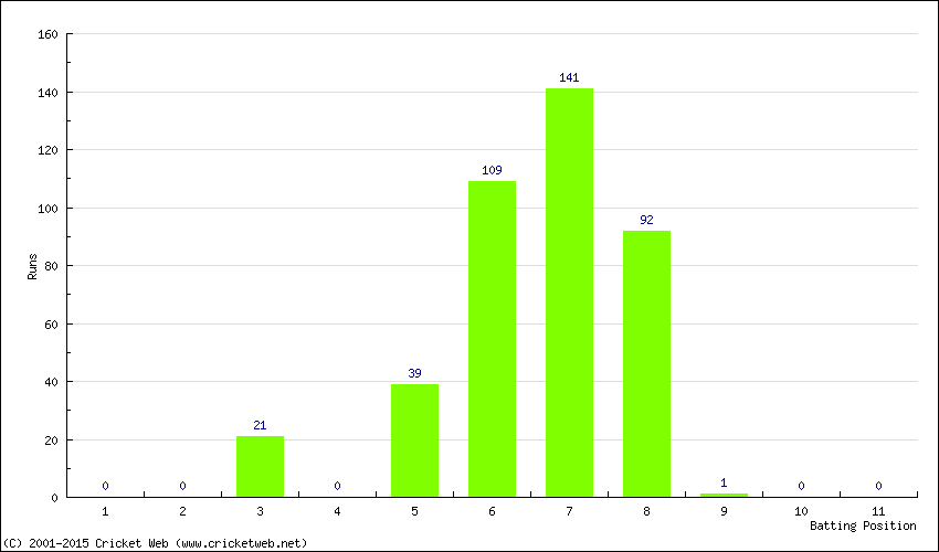 Runs by Batting Position