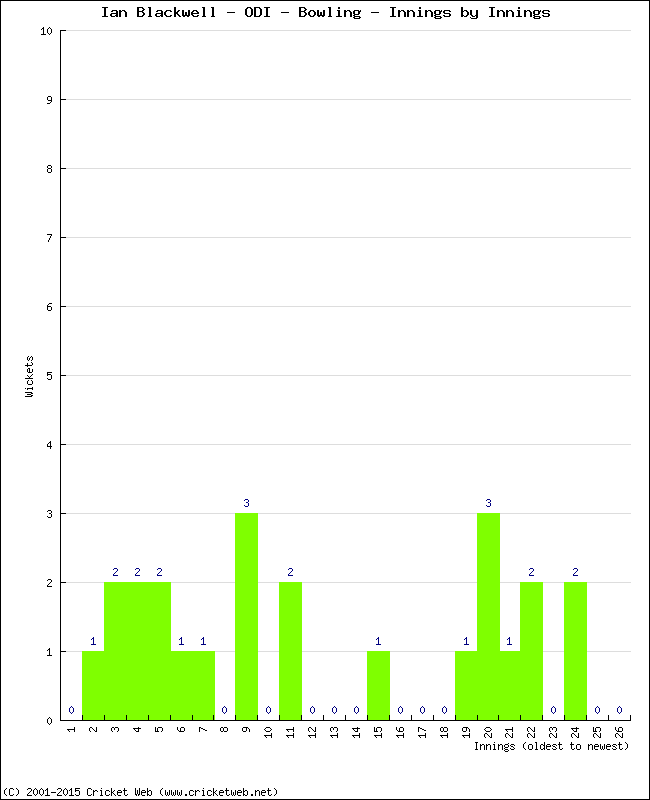 Bowling Performance Innings by Innings