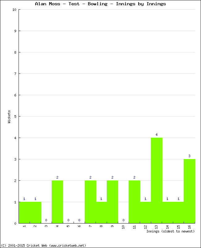 Bowling Performance Innings by Innings