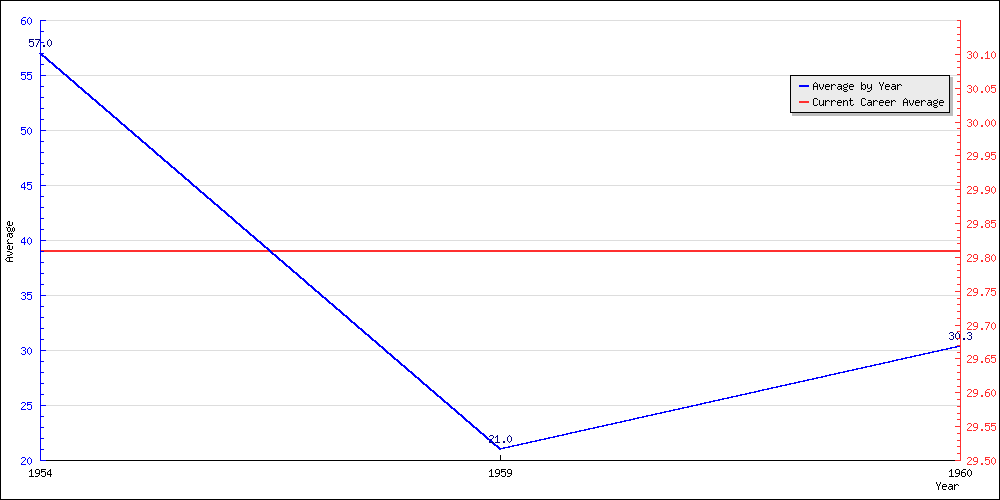 Bowling Average by Year