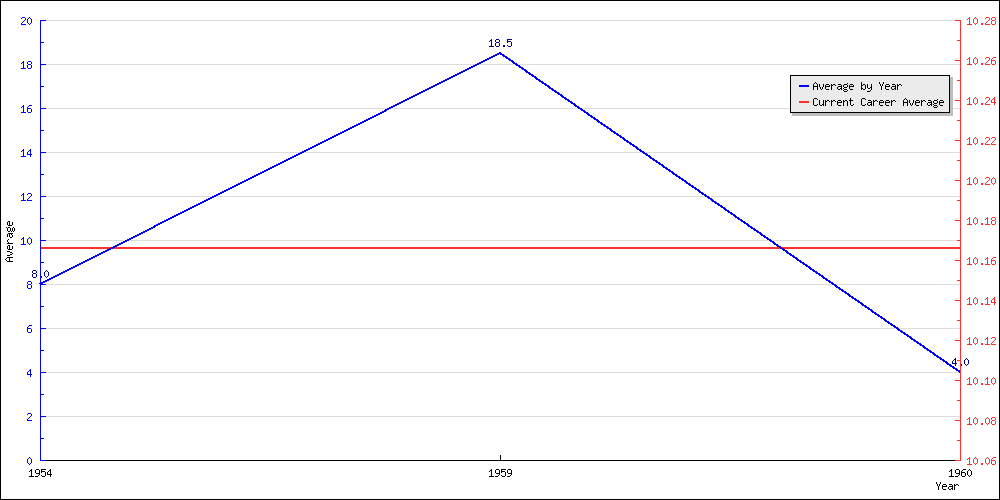 Batting Average by Year