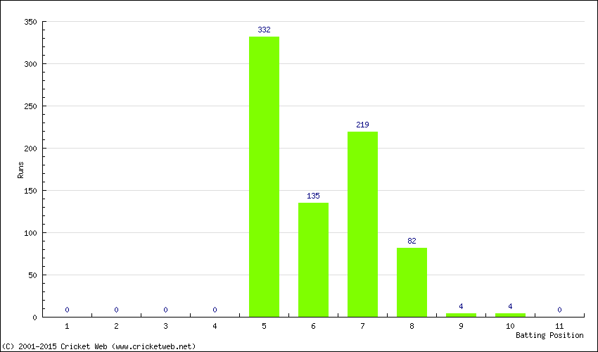 Runs by Batting Position