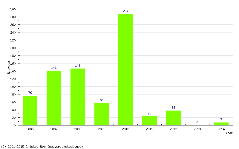 Runs by Year