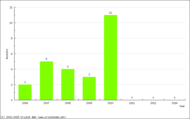 Wickets by Year