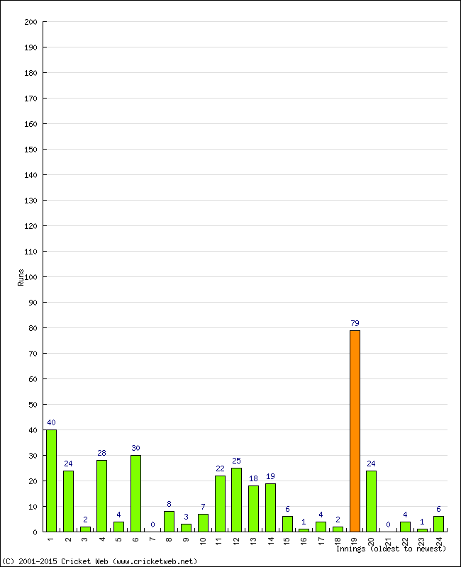 Batting Performance Innings by Innings - Home