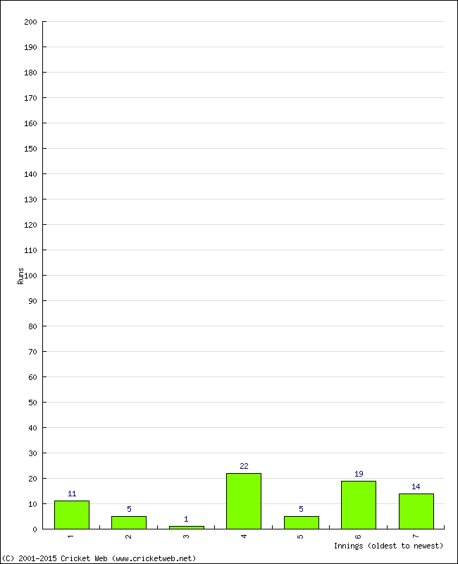 Batting Performance Innings by Innings - Home