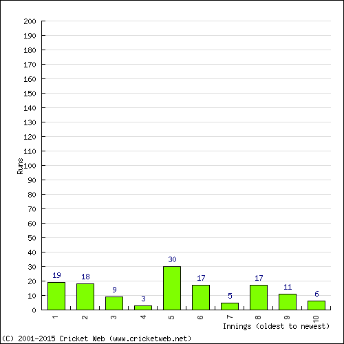 Batting Recent Scores