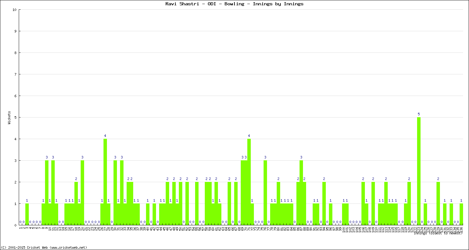 Bowling Performance Innings by Innings