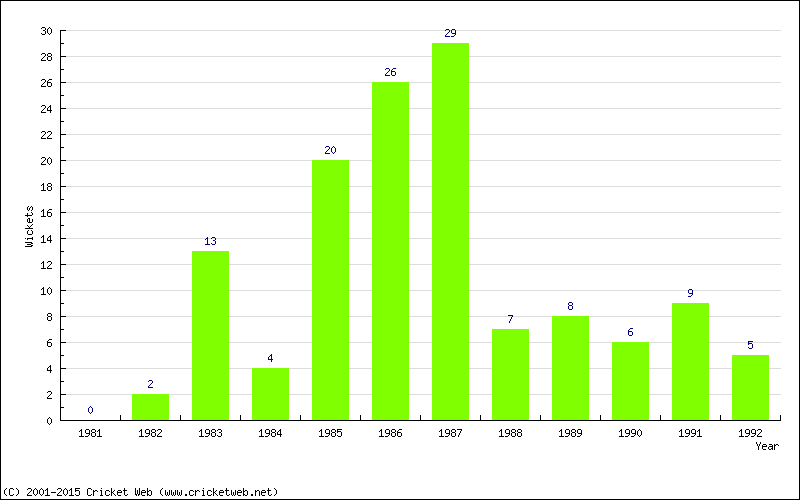 Wickets by Year